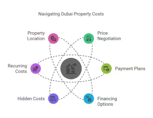 Cost to buy property in Dubai