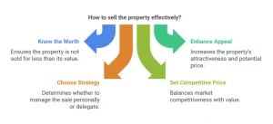 How to Sell Your Property in Dubai