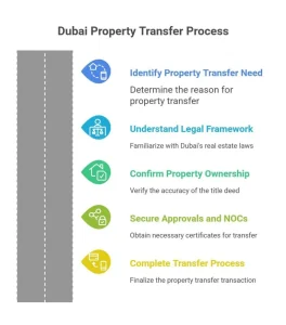 Transfer Property Ownership in Dubai
