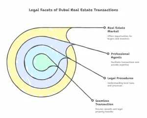 Dubai Property Selling