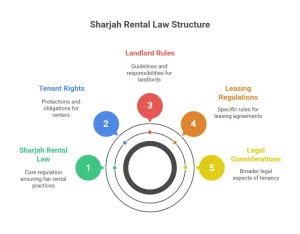 Sharjah rental law
