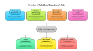 Dubai Land Department