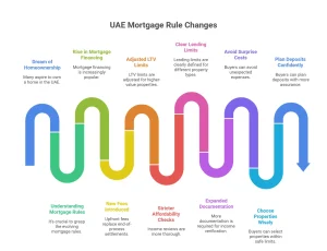 UAE mortgage rules